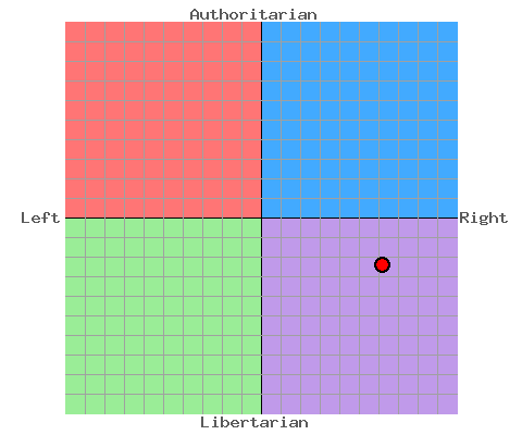 An X-Y axis quad graph in units of 10. X-positive is “authoritarian.” X-negative is “libertarian.” Y-positive is “right.” Y-negative is “left.” The graph shows me on X7.1/Y-2.25, right-libertarian.