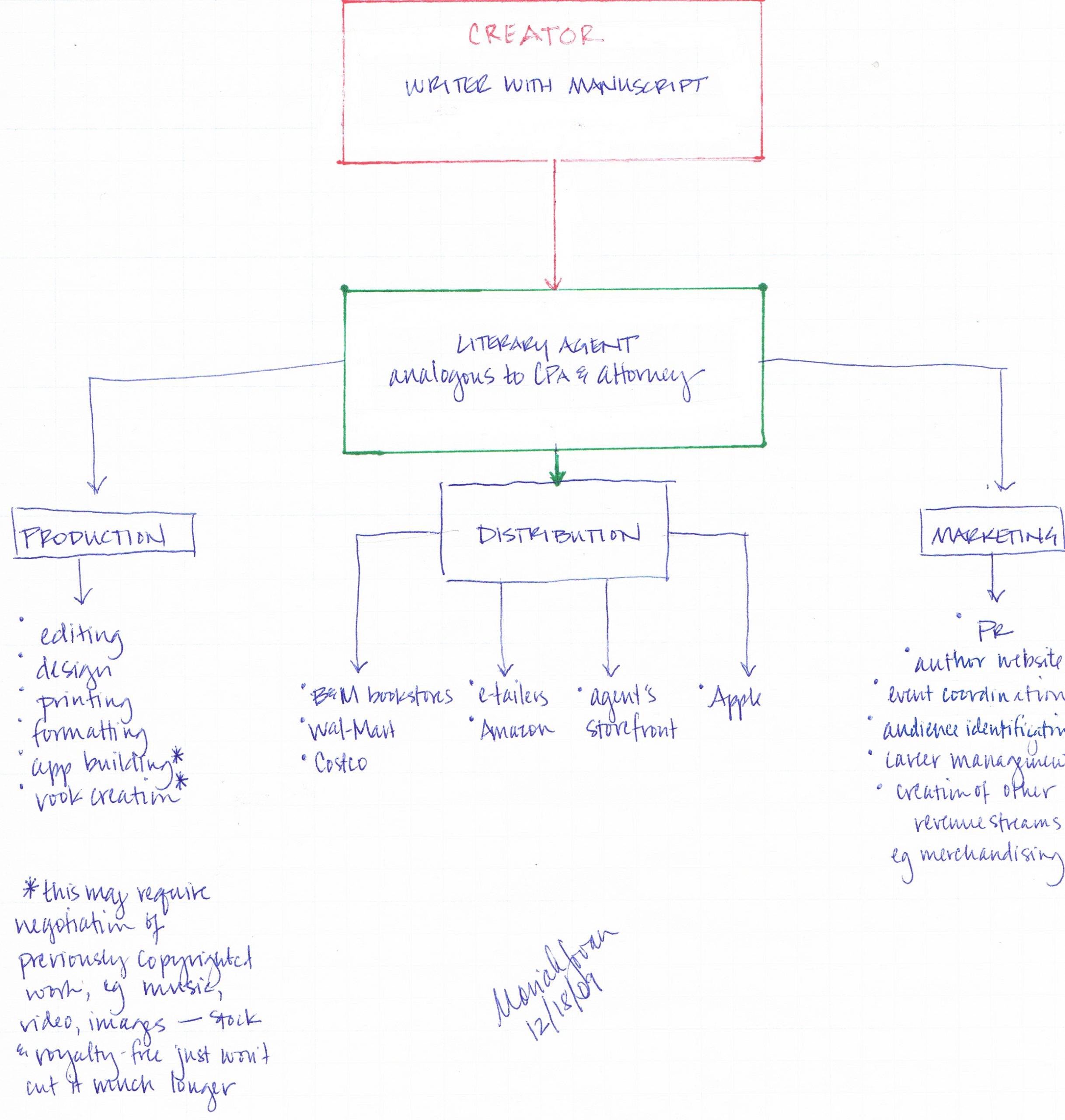 A handwritten flow chart of how a work gets from author to market.