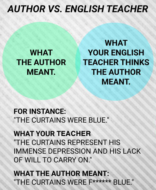 Author vs. English teacher. Two-circle Venn diagram that barely overlap. The left is green and reads "What the author meant." The right is blue and reads "What your English teacher thinks the author meant." Captain reads: For instance: The curtains were blue." What your teacher thinks: "The curtains represent his immense depression and his lack of will to carry on." What the author meant: "The curtains were f****** blue."